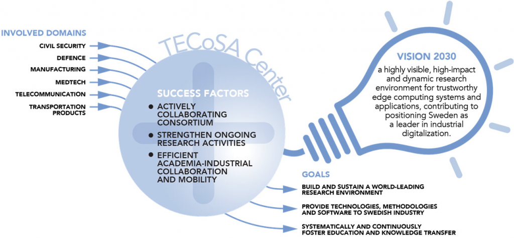 Vision, goals and key success factors of TECoSA.